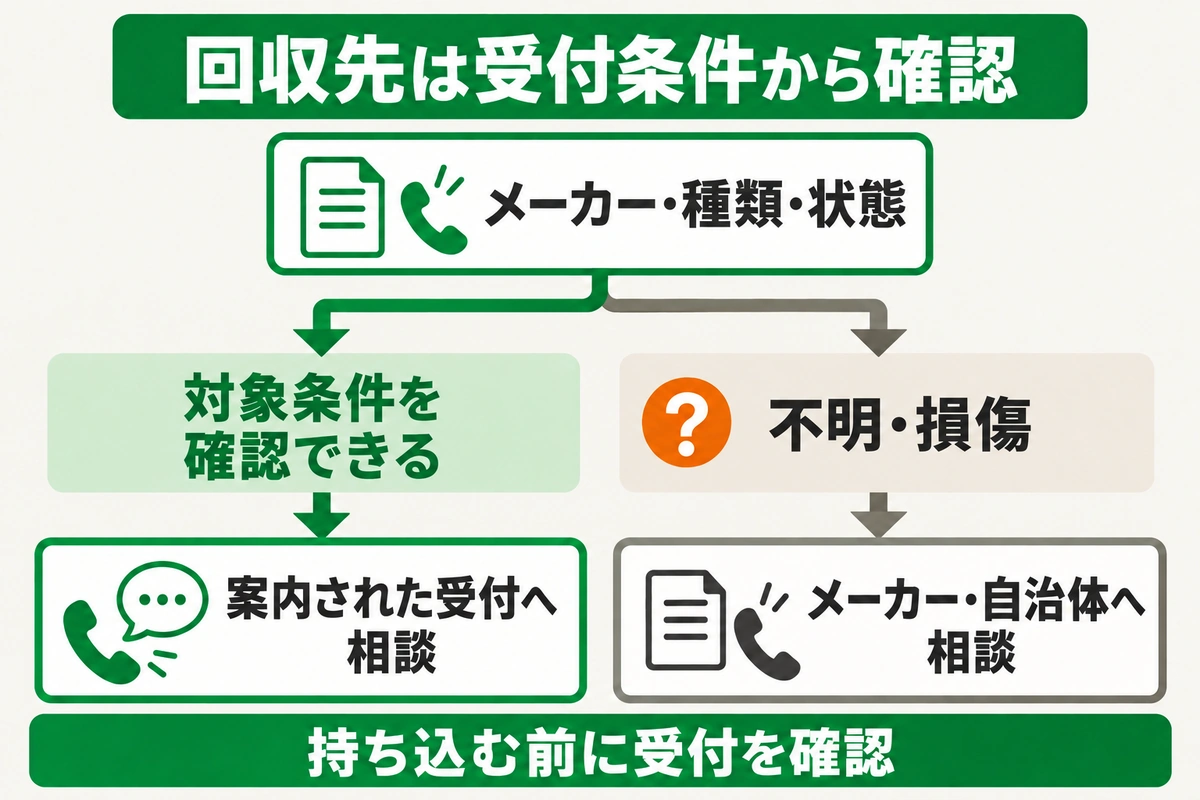 メーカー・種類・状態から受付条件を確認し、案内された受付先またはメーカー・自治体へ相談する分岐図