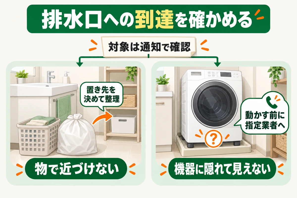 通知の対象を確認したうえで、物が排水口への到達を妨げる例と、洗濯機下に排水口が隠れる例を分ける図
