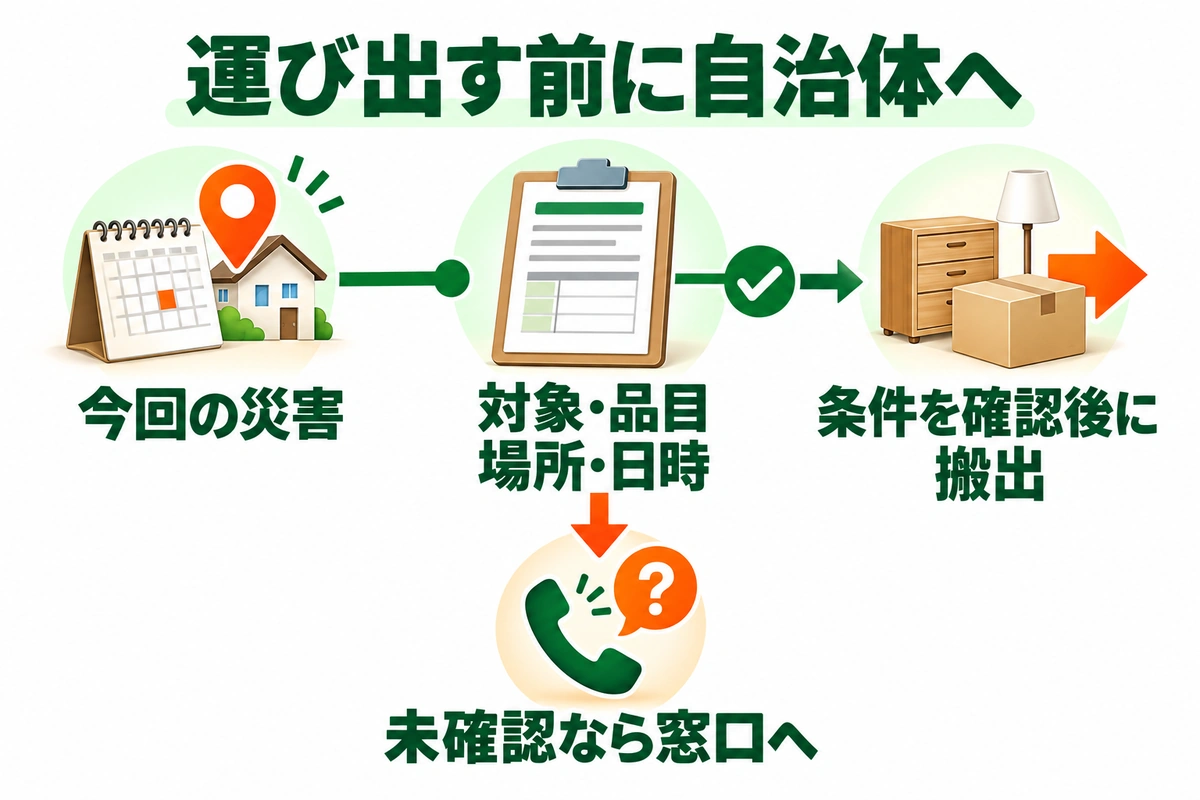 今回の災害と品目・受付条件を自治体へ確認し、条件が分かってから搬出を考える手順の図