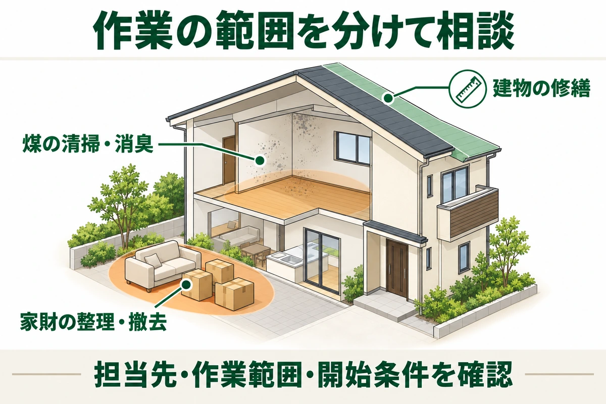 家の模式図で家財整理撤去、煤の清掃消臭、建物修繕の3つの作業対象を区別して示す図