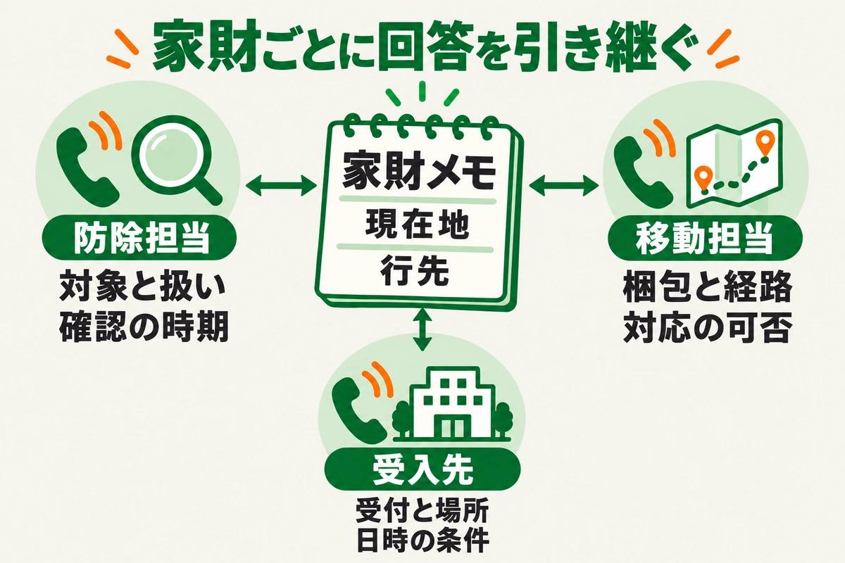 同じ家財のメモを使い、防除担当には対象と扱い、移動担当には梱包と経路、受入先には受付条件を確認する引継ぎ図