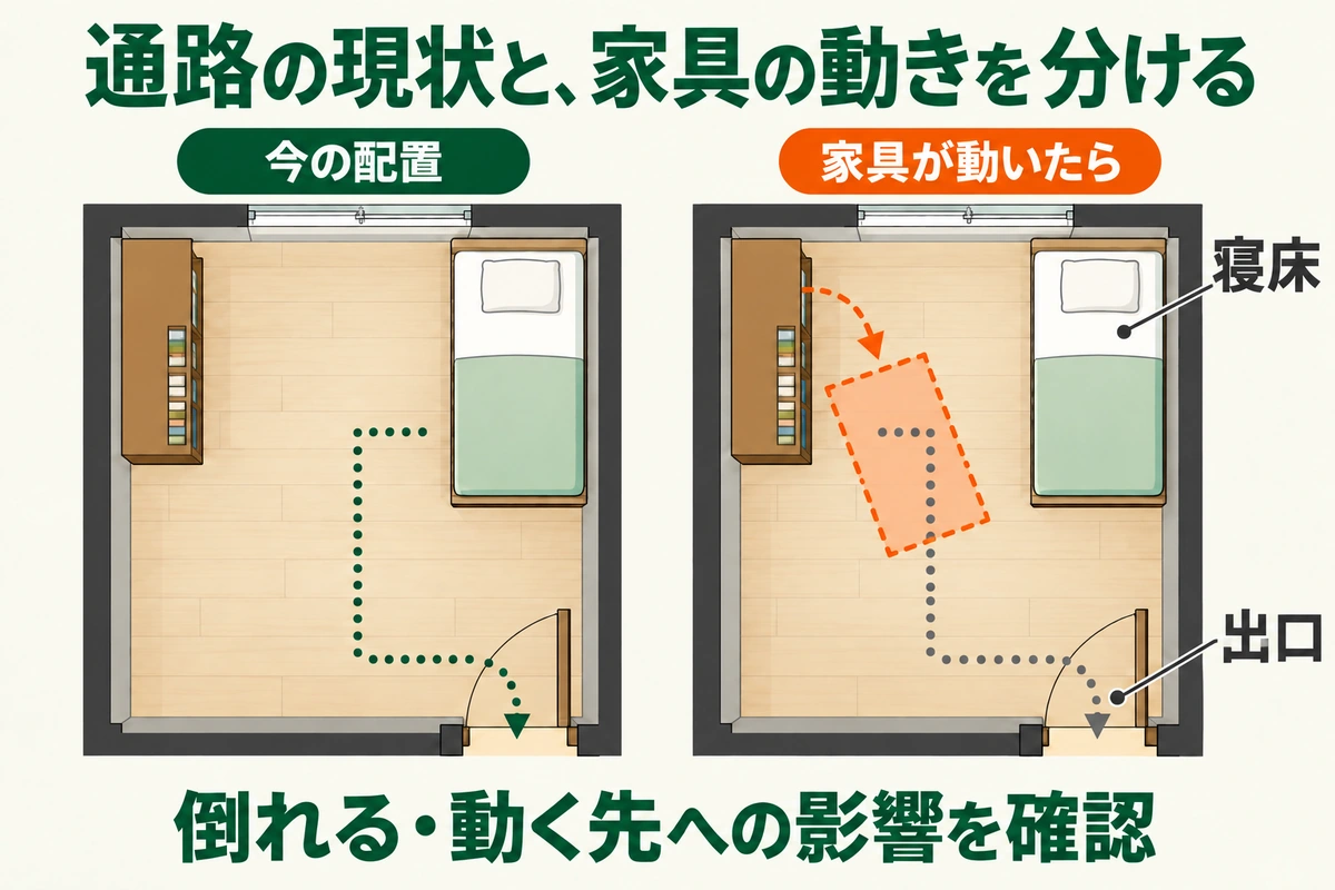 同じ寝床と出入口の配置で、今の通路と家具が動いた場合の通路への影響を分けて考える空間図