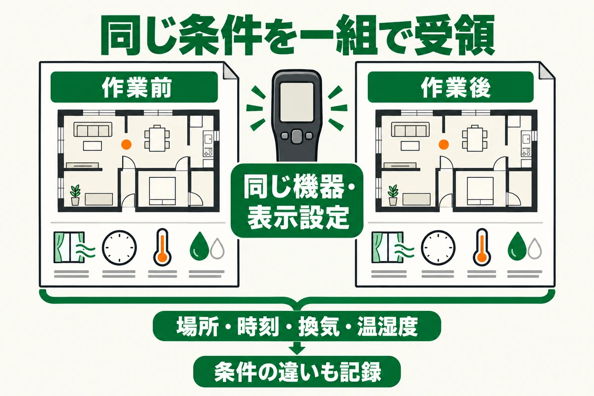 作業前後を同じ機器と表示設定で対応させ、場所・時刻・換気・温湿度と条件の違いを記録する図